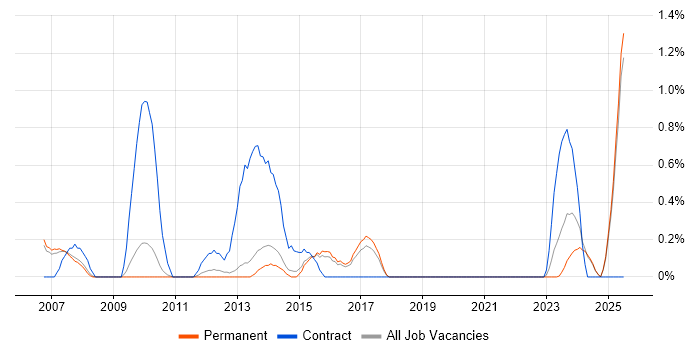 Job vacancy trend for SOLIDWORKS in Staffordshire Job vacancy trend for SOLIDWORKS in Staffordshire