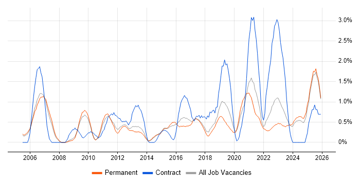 Solutions Architect job vacancy trend in Staffordshire