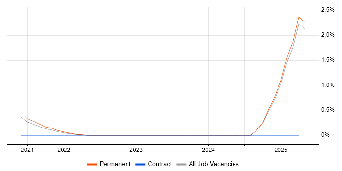 Job vacancy trend for Sonatype Nexus in Staffordshire Job vacancy trend for Sonatype Nexus in Staffordshire