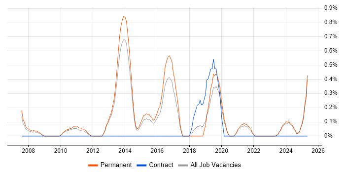 Job vacancy trend for SonicWALL in Staffordshire Job vacancy trend for SonicWALL in Staffordshire