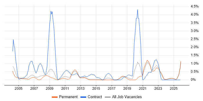 Spreadsheet job vacancy trend in Staffordshire