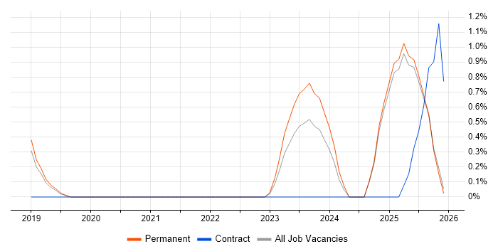 Spring Boot job vacancy trend in Staffordshire