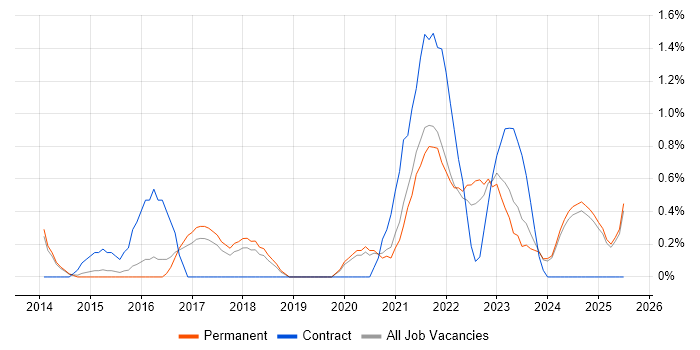 Job vacancy trend for Sprint Planning in Staffordshire Job vacancy trend for Sprint Planning in Staffordshire