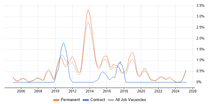 Job vacancy trend for SQL Database Developer in Staffordshire