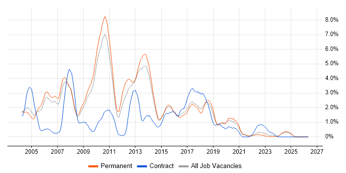 SQL DBA job vacancy trend in Staffordshire