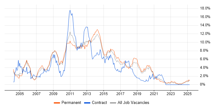 Job vacancy trend for SQL Developer in Staffordshire Job vacancy trend for SQL Developer in Staffordshire