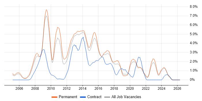 SQL Server Analysis Services job vacancy trend in Staffordshire
