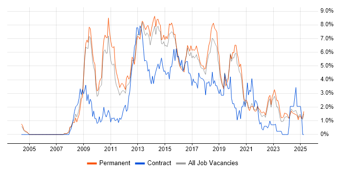 Job vacancy trend for SQL Server Integration Services in Staffordshire Job vacancy trend for SQL Server Integration Services in Staffordshire