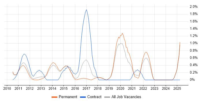 Job vacancy trend for SQL Server Management Studio (SSMS) in Staffordshire