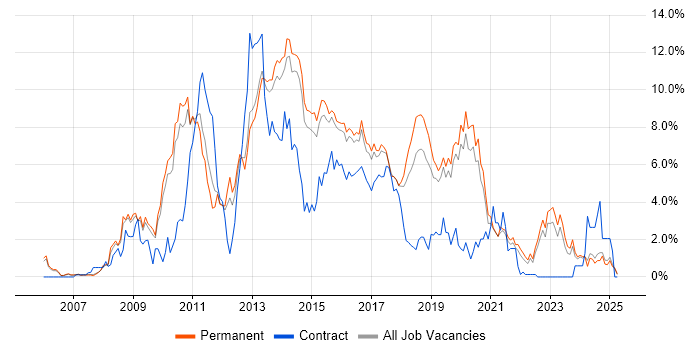 Job vacancy trend for SQL Server Reporting Services in Staffordshire