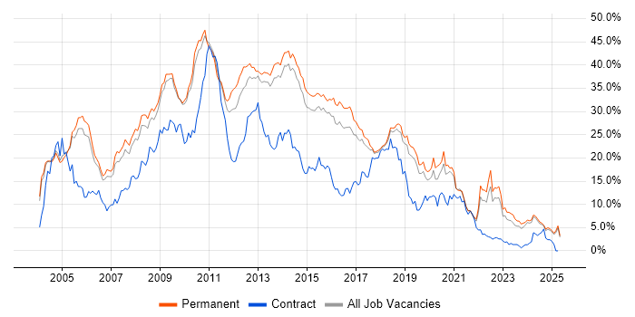 Job vacancy trend for SQL Server in Staffordshire Job vacancy trend for SQL Server in Staffordshire
