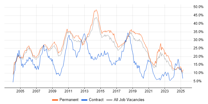 Job vacancy trend for SQL in Staffordshire Job vacancy trend for SQL in Staffordshire