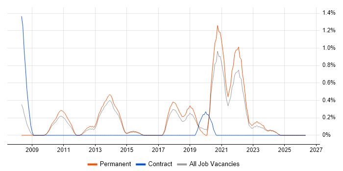 SSH job vacancy trend in Staffordshire