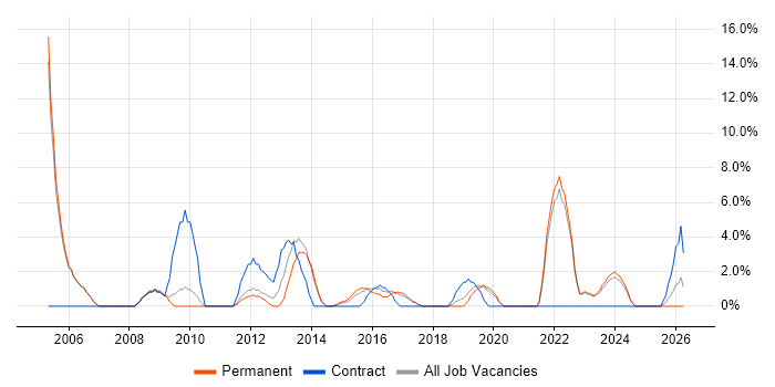 1st Line Support job vacancy trend in Stafford