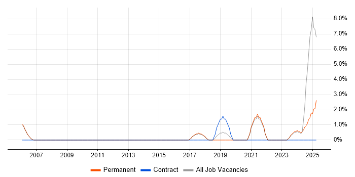 Job vacancy trend for A+ Certification in Stafford Job vacancy trend for A+ Certification in Stafford