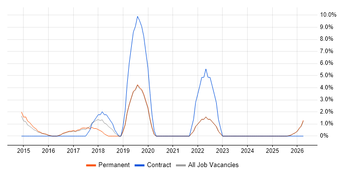 Acceptance Criteria job vacancy trend in Stafford