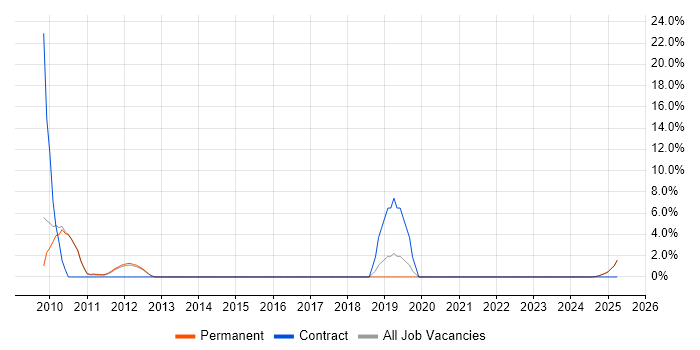 Job vacancy trend for Accessibility in Stafford