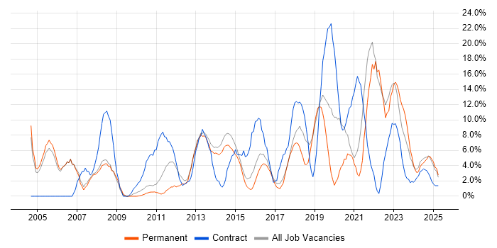 Job vacancy trend for Active Directory in Stafford Job vacancy trend for Active Directory in Stafford