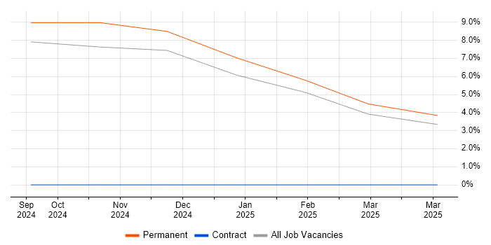 Job vacancy trend for Adaptive Web Design in Stafford