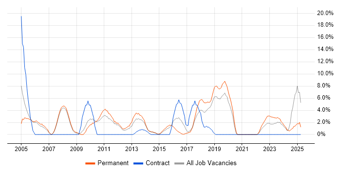 Job vacancy trend for Administrator in Stafford Job vacancy trend for Administrator in Stafford