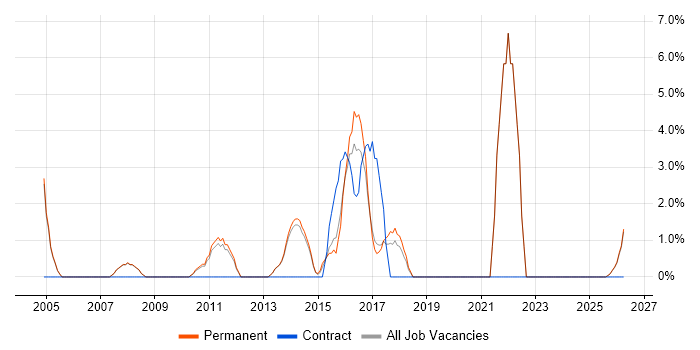 Advertising job vacancy trend in Stafford