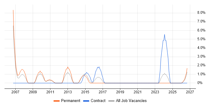 Aerospace job vacancy trend in Stafford