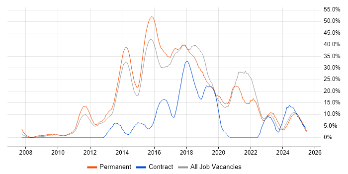 Job vacancy trend for Agile in Stafford Job vacancy trend for Agile in Stafford