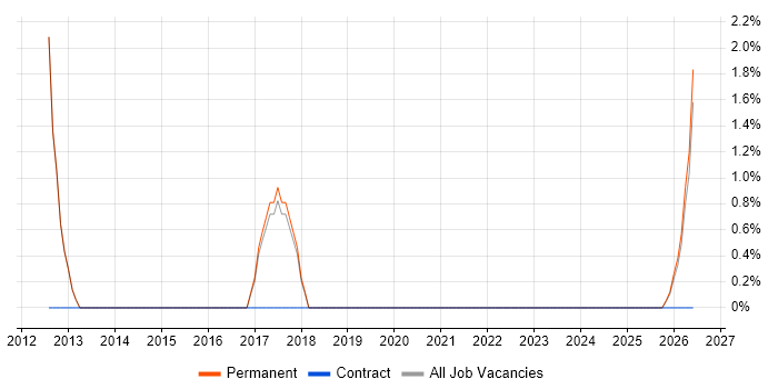 Analytical Mindset job vacancy trend in Stafford