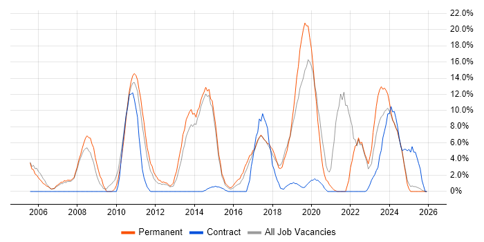 Analytical Skills job vacancy trend in Stafford
