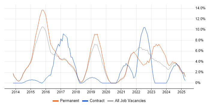 Job vacancy trend for Analytics in Stafford