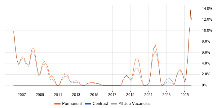 Applications Support job vacancy trend in Stafford