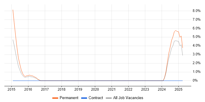 Job vacancy trend for Architectural Patterns in Stafford Job vacancy trend for Architectural Patterns in Stafford