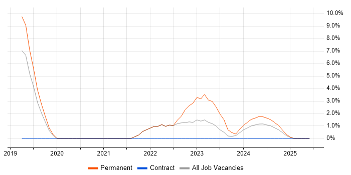 Job vacancy trend for Artificial Intelligence in Stafford