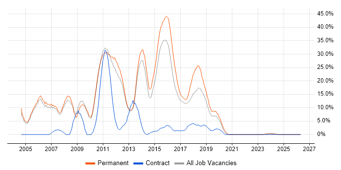 ASP.NET job vacancy trend in Stafford