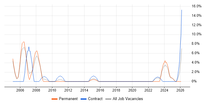 AutoCAD job vacancy trend in Stafford