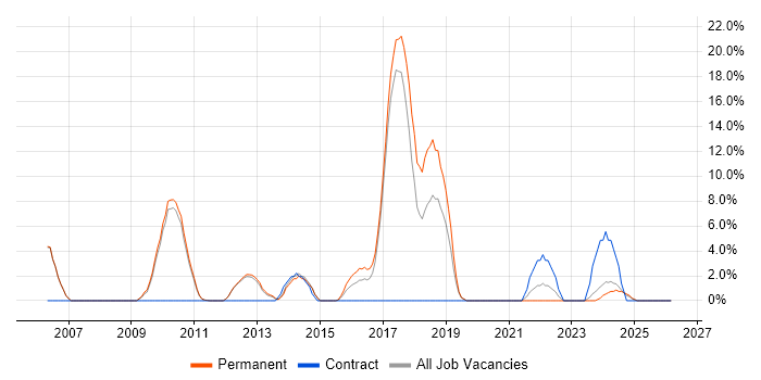 Automotive job vacancy trend in Stafford