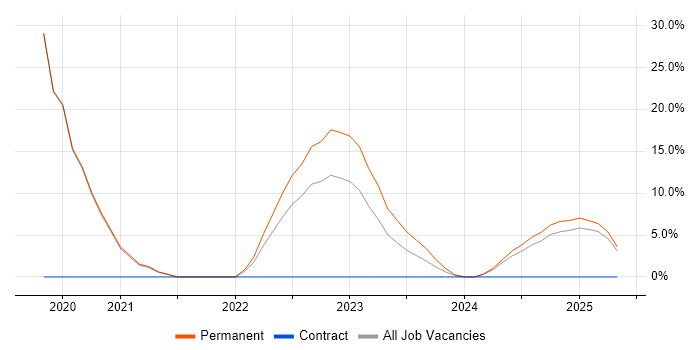 Job vacancy trend for Availability Management in Stafford Job vacancy trend for Availability Management in Stafford
