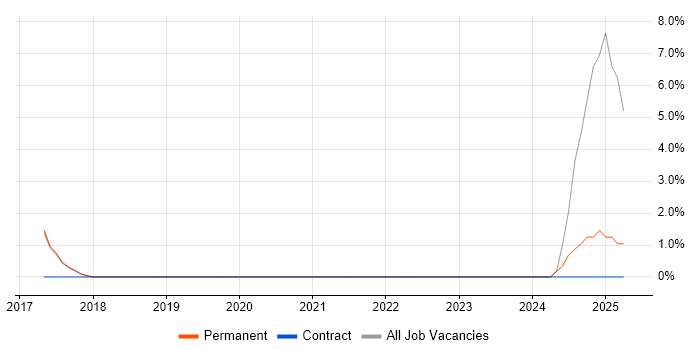 Job vacancy trend for AWS Certification in Stafford