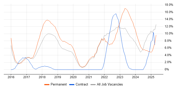 Job vacancy trend for AWS in Stafford Job vacancy trend for AWS in Stafford