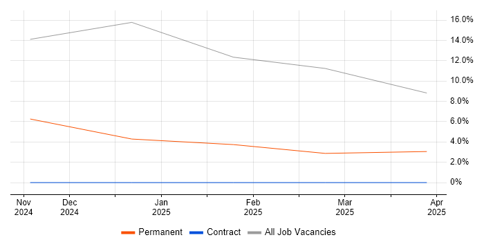 Job vacancy trend for Azure Sentinel in Stafford
