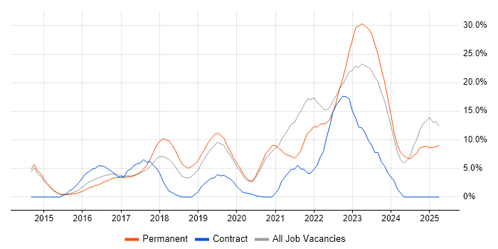 Job vacancy trend for Azure in Stafford Job vacancy trend for Azure in Stafford