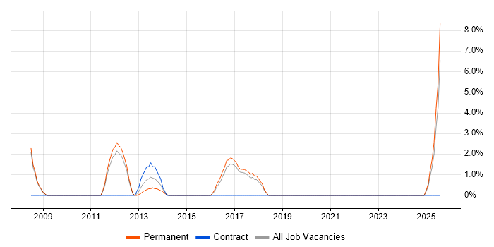 Job vacancy trend for B2B in Stafford Job vacancy trend for B2B in Stafford