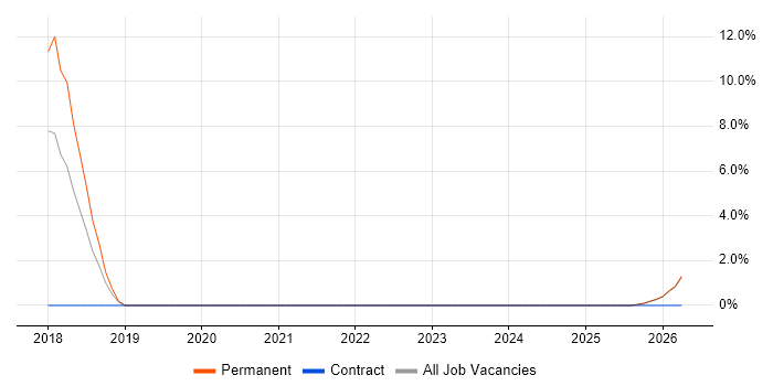 Backlog Refinement job vacancy trend in Stafford