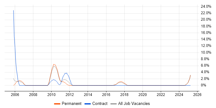Job vacancy trend for Banking in Stafford Job vacancy trend for Banking in Stafford