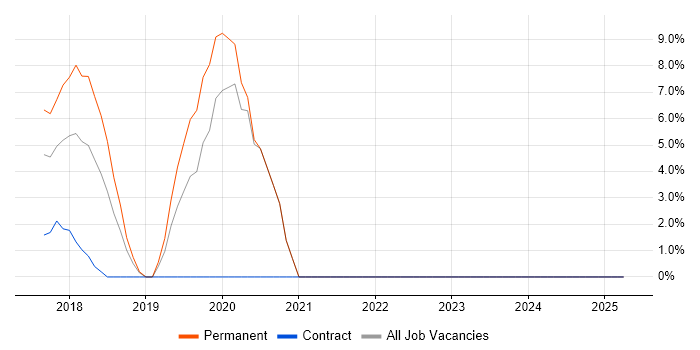 Job vacancy trend for Bitbucket in Stafford Job vacancy trend for Bitbucket in Stafford