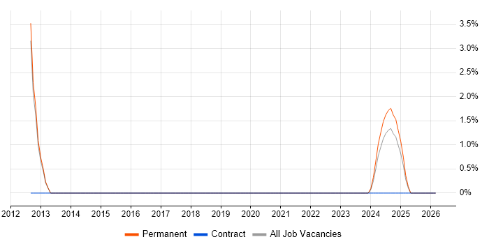 Bluetooth job vacancy trend in Stafford