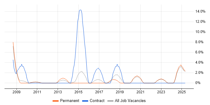 Job vacancy trend for Budget Management in Stafford