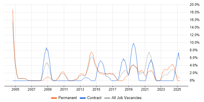 Job vacancy trend for Business Analysis in Stafford Job vacancy trend for Business Analysis in Stafford