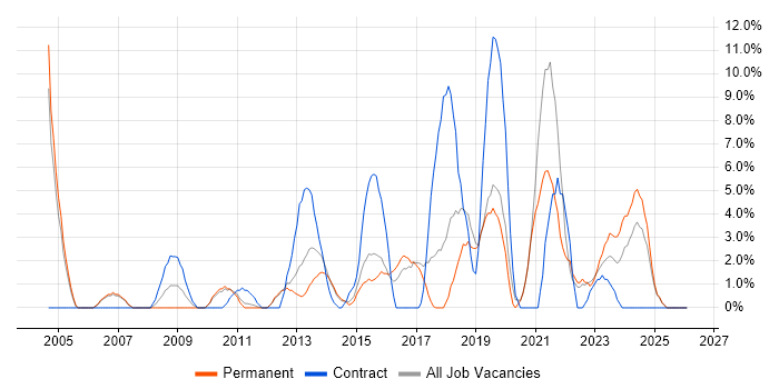 Business Analyst job vacancy trend in Stafford