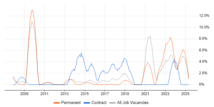 Job vacancy trend for Business Case in Stafford Job vacancy trend for Business Case in Stafford